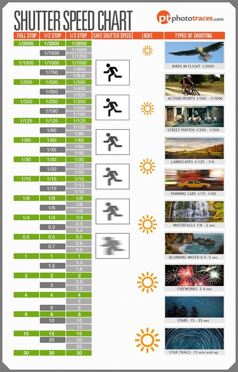shutter speed chart cheat sheet for controlling motion in photographs phototraces hoptraveler