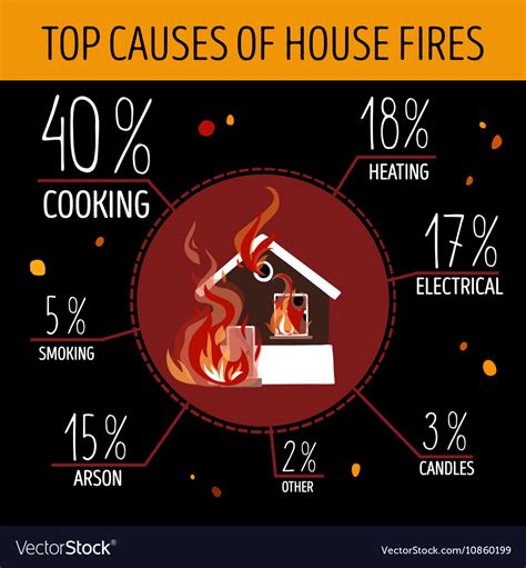 Top Causes Of House Fires Infographics Royalty Free Vector