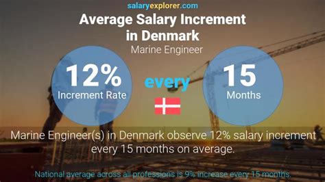 Marine Engineer Average Salary In Denmark 2023 The Complete Guide