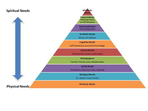 Abraham Maslow S Hierarchy Of Needs A Theory Of Human Motivation