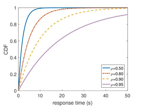 Cumulative Distribution Function Cdf Of The Response Times Of An Download Scientific Diagram