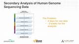 Photos of Big Data Dna Sequencing