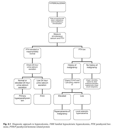 Hypercalcemia Diagnosis Algorithm Primary Hyperparathyroidism