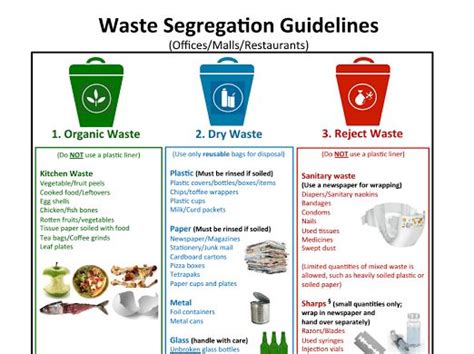 Waste Segregation Guidelines Chart