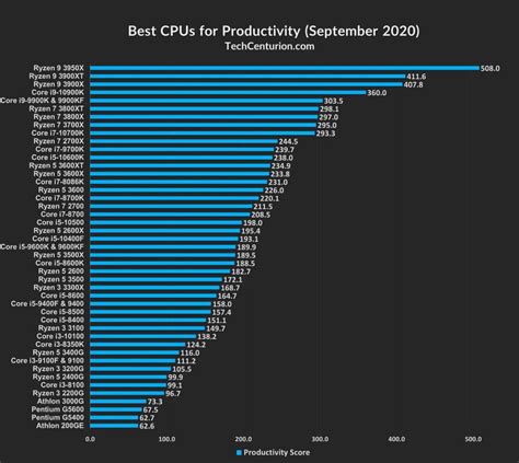CPU Rankings Desktop Laptop Tech Centurion