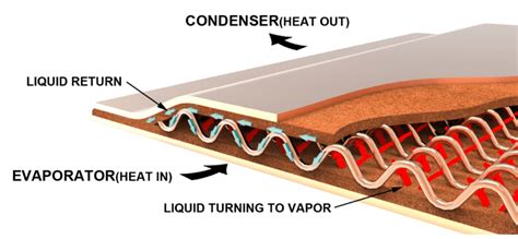 Vapor Chamber Cooling Technology Types Thermal Conductivity Celsia