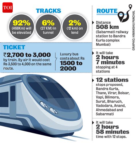 infographic bullet train project in india all you need to know india news times of india