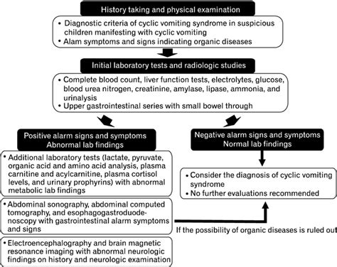 Recommended Diagnostic Algorithm Of Cyclic Vomiting Syndrome In