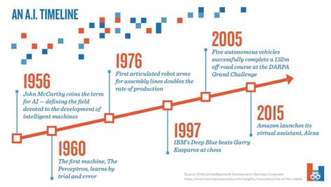 Infographic History Of Artificial Intelligence Global History Blog