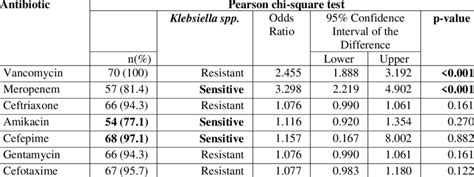 Klebsiella Spp Antibiotic Sensitivity And Resistance Patterns
