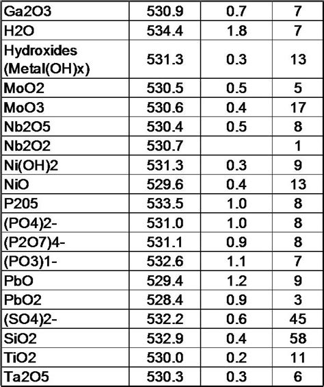 X Ray Photoelectron Spectroscopy Xps Reference Pages Common O 1s Values
