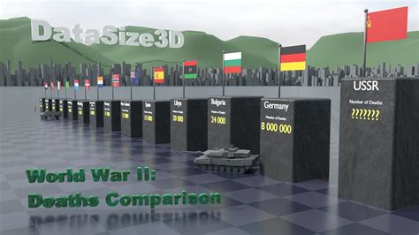 World War 2 Deaths Comparison Per Country 3d Comparison Youtube