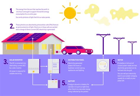 How Solar Power Works Powershop