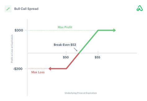 Bull Call Spread Option Strategy Guide