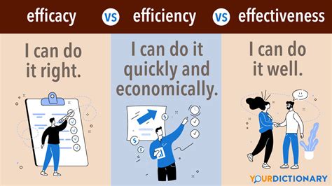 Efficacy Vs Efficiency Difference Between Results Based Words