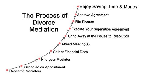 An Overview Of The Divorce Mediation Process In Australia