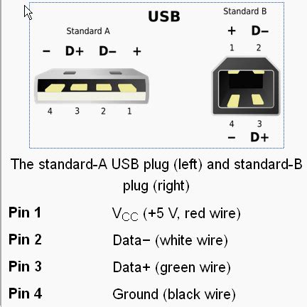 Usb Wire Colour Diagram Usb Cable Pinout Color Code