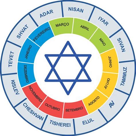 Calendário Gregoriano Para Hebraico Conversor • Astrotrends