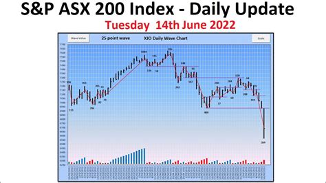 sandp asx 200 index xjo daily update 14th june 2022 youtube