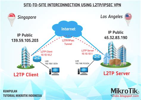 Tutorial Setting L2tpipsec Vpn Server Di Mikrotik Farhan Blogger