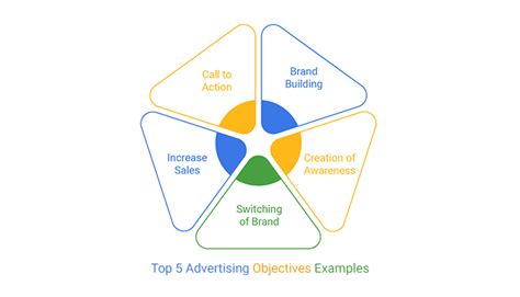 Top 5 Advertising Objectives Examples