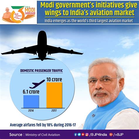 Bjp On Twitter India Emerges As The World S Third Largest Aviation