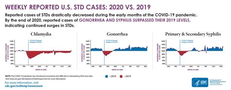 Cdc Reports That Std Cases Continued To Rise During First Year Of Covid