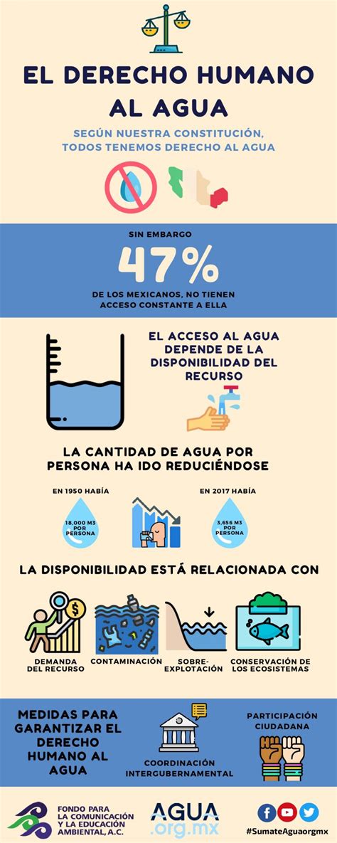 Derecho Humano Al Agua Infograf A Agua Org Mx Agua Org Mx