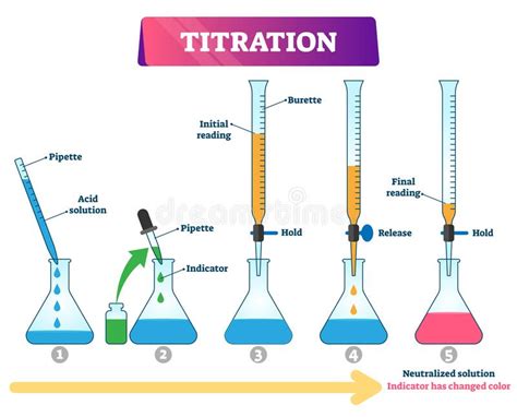 titration labeled chemistry process diagram analysis quantitative vector chemical educational scheme titolazione illustrazione concentration vettoriale processo chimica educativa etichettata schema