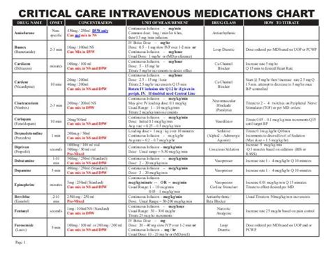 Critical Care Intravenous Medications Chart En