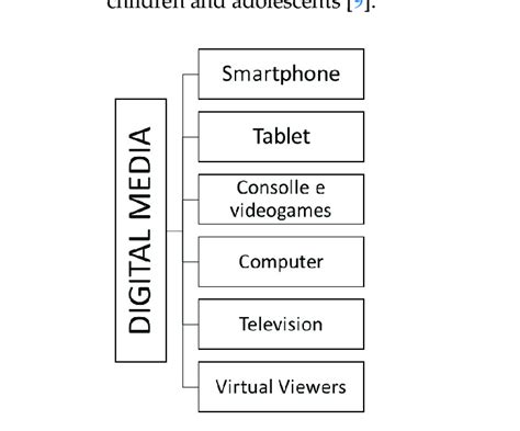 Conceptual Map Illustrating The Main Types Of Digital Media Download