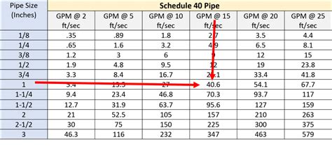 Dont Ignore Hydraulic Pipe Size Gpm Hydraulic Consulting Inc