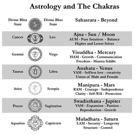 Astrology And The Chakras Astrology Numerology Numerology Horoscope