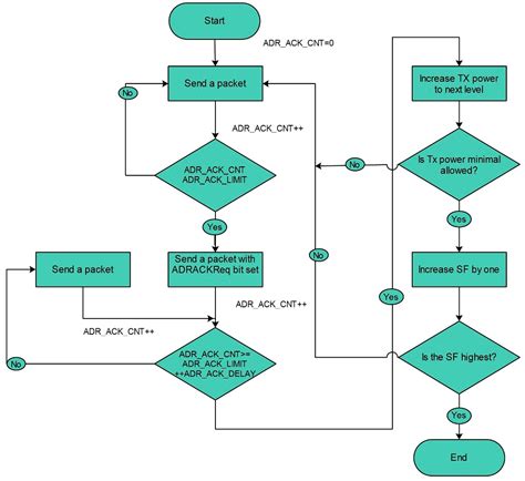 Jsan Free Full Text A Fuzzy Logic Based Adaptive Data Rate Scheme