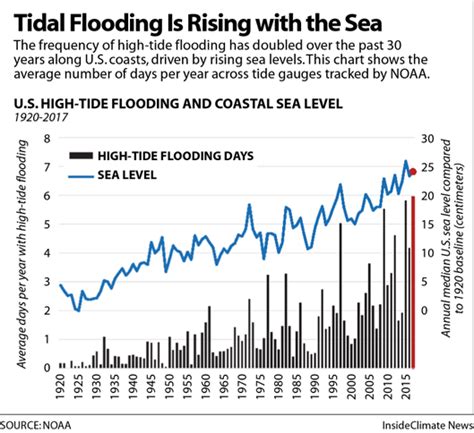 Tidal Flooding Is Rising With The Sea Inside Climate News