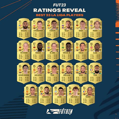Fifa 23 Ratings Reveal Latest Fut 23 Player Ratings And News Futbin