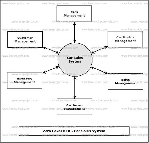 Car Sales System Dataflow Diagram Dfd Academic Projects