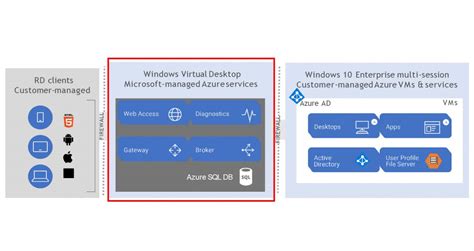 Step By Guide To Deploy Windows Virtual Desktop In Azure On Is Here It