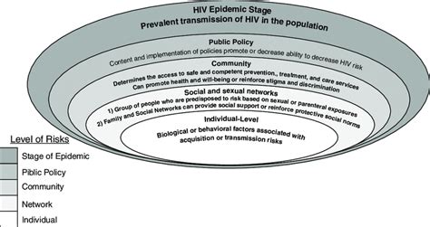Modified Social Ecological Model For Levels Of Hiv Risk Among Men Who