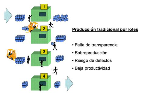 PRODUCCIÓN TRADICIONAL POR LOTES VS PRODUCCIÓN POR FLUJO CONTINUO OPF