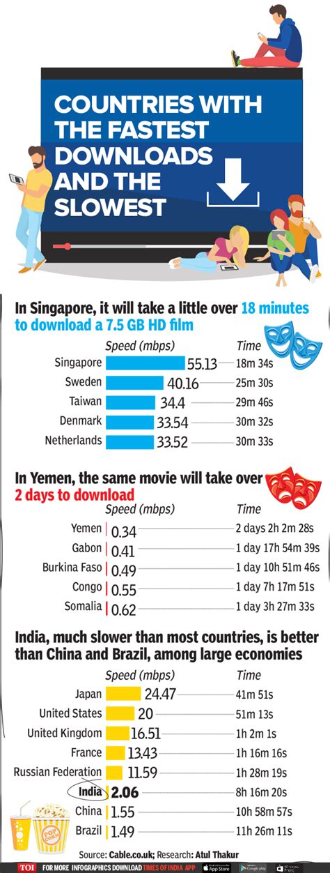 Infographic Fastest And Slowest Countries To Download Movies Times Of