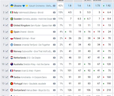 Eurovision Bets Pieces Eurovision 2022 The Betting Book Final Update