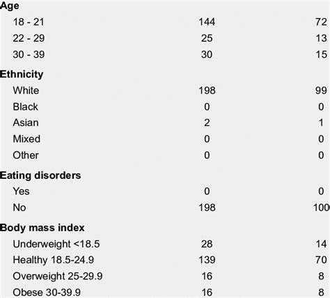 Demographic Information Body Mass Index And Eating Disorders Download Table