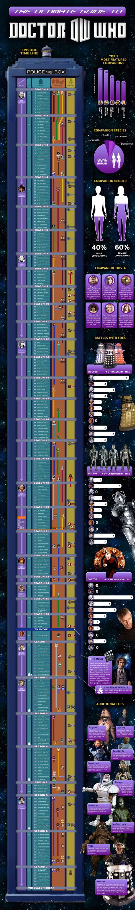 The Ultimate Guide To Doctor Who Infographic Best Infographics