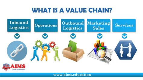 However, with an escm, risk. What is Value Chain? Value Chain Definition, its ...