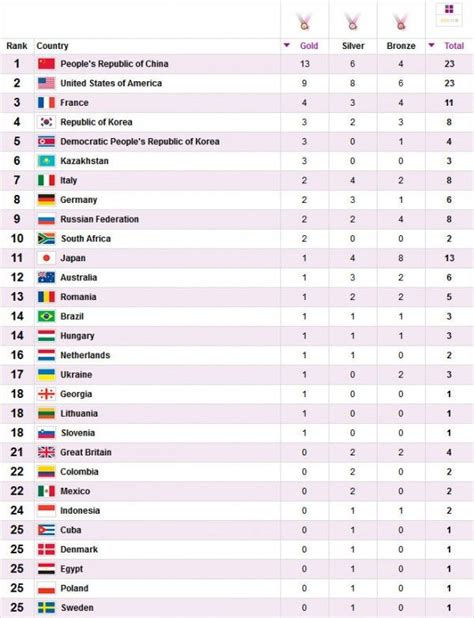 Medallero de los juegos paralímpicos de roma 1960. Medallero actualizado de los Juegos Olímpicos Londres 2012 ...