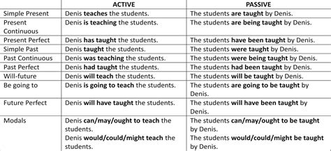 Passive voice is a quality of a verb that describes when the subject of a sentence is acted upon by the verb. LINC Grammar: Active and Passive Voice
