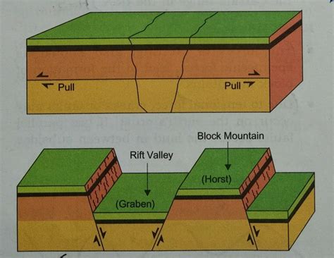 Formation Of Block Mountains
