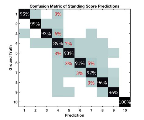 Confusion Matrix Of Predictions Made With Svm Download Scientific Diagram