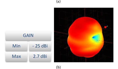 3d Radiation Patterns At 3 Ghz A Simulation And B Measurement